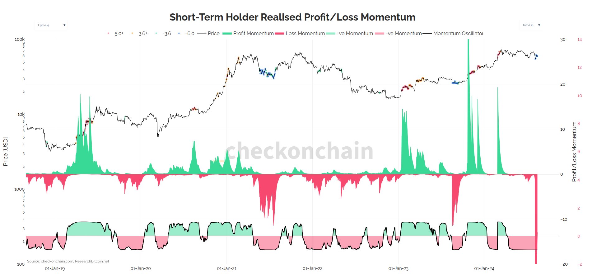 Bitcoin STH Realized Profit/Loss Momentum