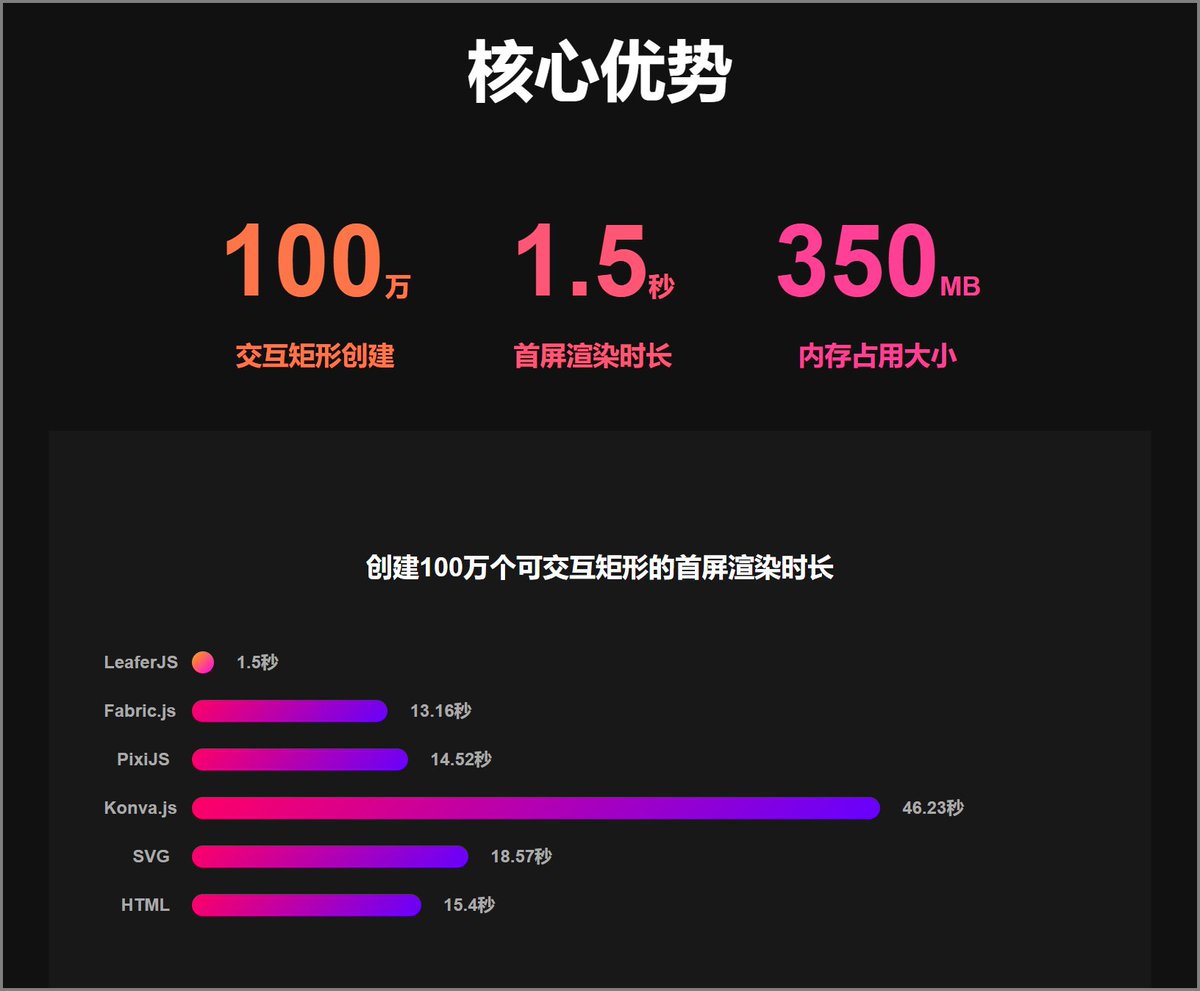 chenbimo's tweet photo. 大家好，我是前端之虎陈随易。
这里是【随易访谈】，分享平凡中的伟大，记录不屈中的温暖。
今天邀请到的嘉宾，是国产图形框架 LeaferJS 的作者-万超 @LeaferJS 
三年磨一剑，绝境中盛开，让我们一起听听，关于LeaferJS背后的故事。

官网地址：https://t.co/ib4g9rfaGu
文章地址： https://t.co/Smwmu0RFzj
