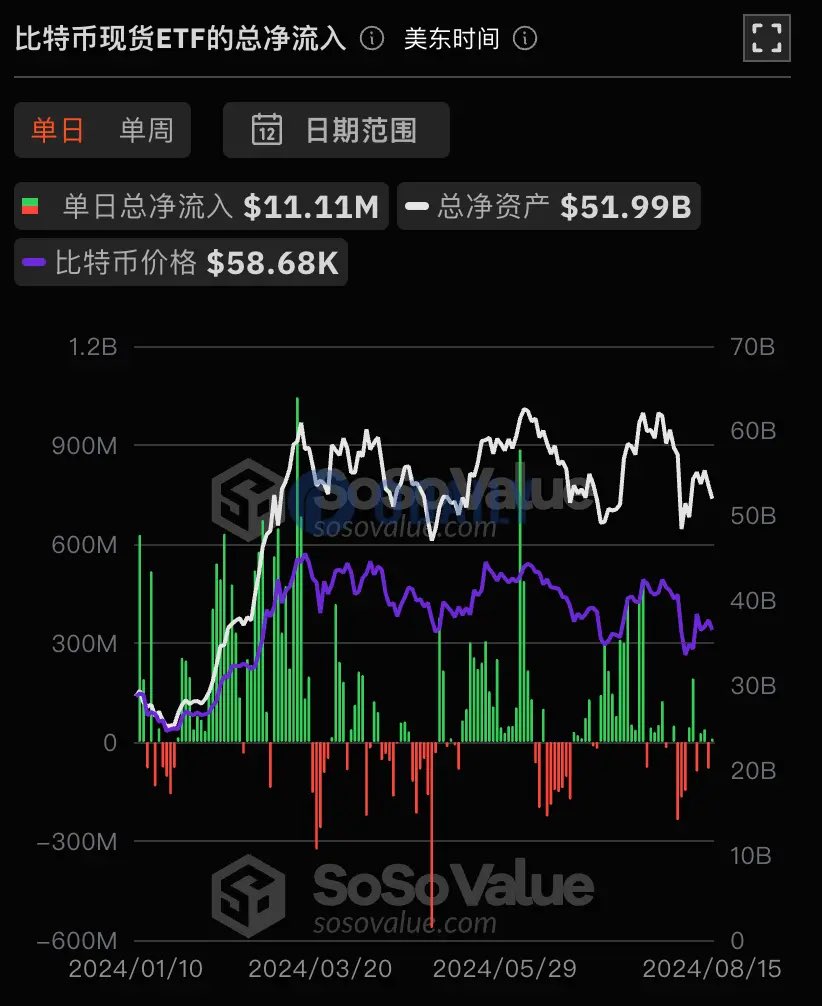 📊 SoSoValue @SoSoValueCrypto 数据显示，昨日（美东时间8 月15 日）比特币现货#ETF 总净流入1111.16  万美元。 昨日灰度（Grayscale）@Grayscale ETF #GBTC 单日净流出2503.28 万美元，目前$GBTC
