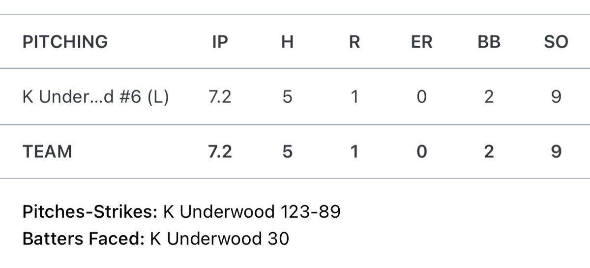 Kaylee Underwood (@kayleeu_2025) on Twitter photo We had a very tough loss tonight. But I’m proud of all my girls that constantly have my back. Special shoutout to shortstop <a href="/maddismith2026/">Madison Smith 2026</a> and center-fielder Kennedy Cantrell! They played absolutely lights out defensive and both turned double plays behind me. #Team40 #NoIInTeam We had a very tough loss tonight. But I’m proud of all my girls that constantly have my back. Special shoutout to shortstop <a href="/maddismith2026/">Madison Smith 2026</a> and center-fielder Kennedy Cantrell! They played absolutely lights out defensive and both turned double plays behind me. #Team40 #NoIInTeam