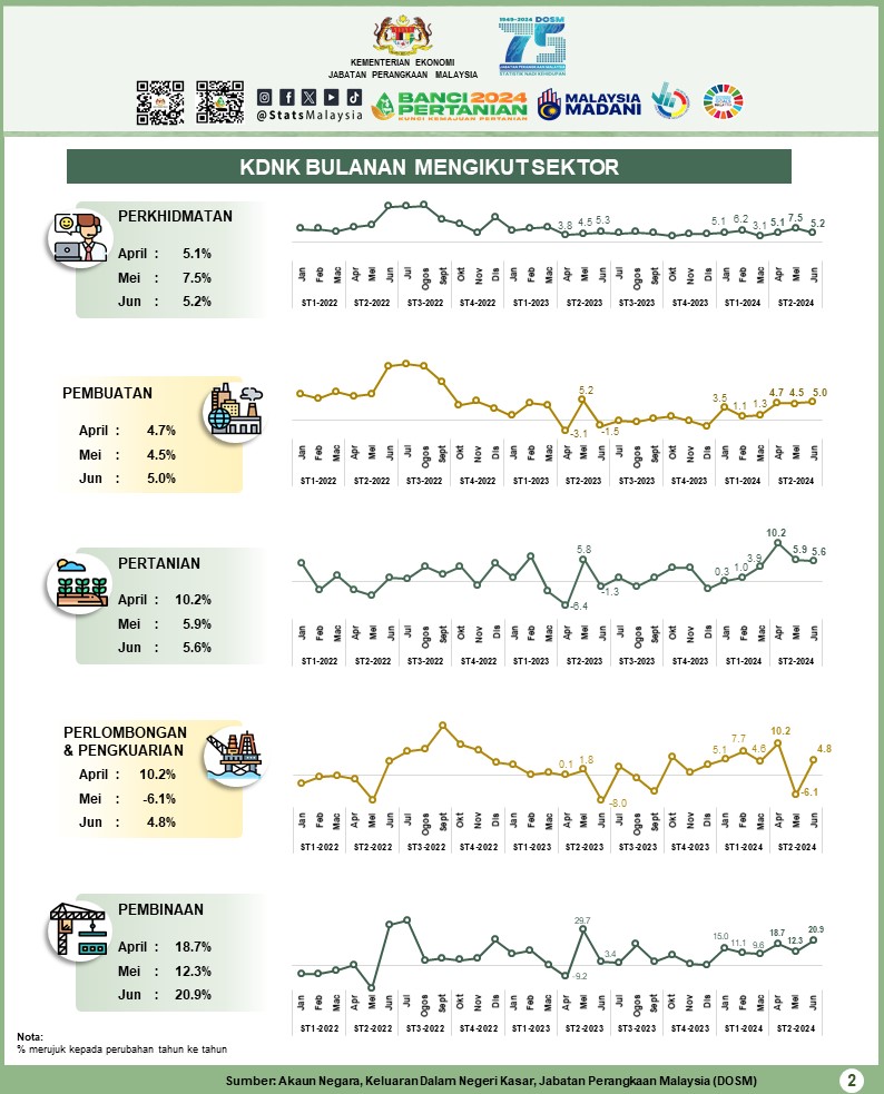 StatsMalaysia's tweet photo. KDNK Malaysia berkembang 5.9% didorong oleh pelaburan modal dan aktiviti berkaitan pelancongan.

#ARC2024
#StatsMalaysia
#StatistikNadiKehidupan
#StatistikSegalanyaPasti
#BanciPertanian2024
#myagricensus
#BP2024 https://t.co/XwzoLb18IY