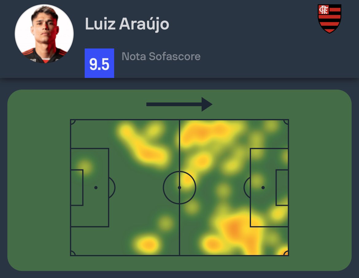 SofascoreBR's tweet photo. #Libertadores 🌎

Luiz Araújo foi o Destaque Sofascore de Flamengo 2-0 Bolívar!

⚽️1 gol
🅰️1 assistência
🔑6 passes decisivos (!)
↪️4/12 cruzamentos certos (!)
💨6/7 dribles certos (86%!)
💪15/19 duelos ganhos (79%!)
🆚6 desarmes (!)
💯Nota Sofascore 9.5 (a 2ª maior das oitavas!) https://t.co/OMbWrTRkkV