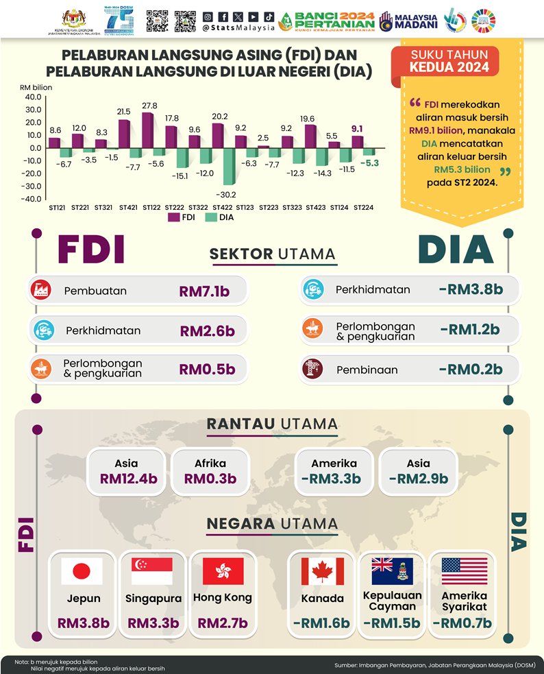 StatsMalaysia's tweet photo. Imbangan Akaun Semasa Malaysia mencapai lebihan RM3.0 bilion pada ST2 2024, didorong oleh akaun barangan dan perkhidmatan yang bertambah baik.

#ARC2024
#StatsMalaysia
#StatistikNadiKehidupan
#StatistikSegalanyaPasti
#BanciPertanian2024
#myagricensus
#BP2024 https://t.co/ouXiESohlj