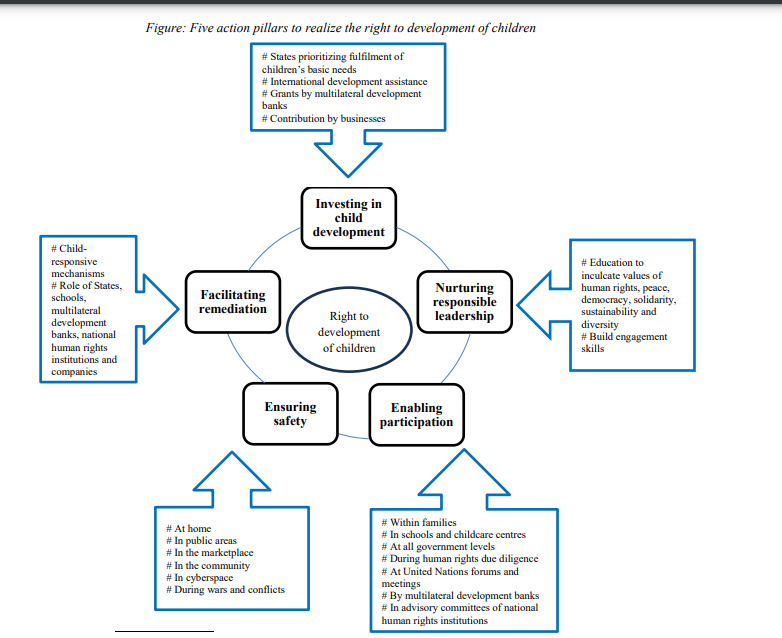 UNSRdevelopment's tweet photo. My report on "Right to development of children and future generations" to #HRC57 now published: https://t.co/xh6TtvWHmM 
I propose 5 action pillars to realise children's right to development &amp; recommend 4 policy shifts to build an ecosystem supportive of HRs of future generations https://t.co/RWbmeQqPlT