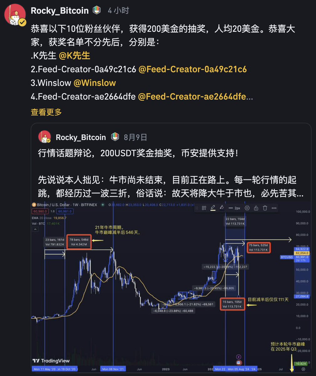 Rocky_Bitcoin's tweet image. 此次话题辩论抽奖，200U已经安排！
恭喜积极参与的10位粉丝伙伴！🎉
感恩 @binancezh @yingbinance 做的活动！在行情不佳的时候，给粉丝伙伴们带来信心与激励！
后期我们将增加币安广场的抽奖活动，欢迎大家关注一波！币安广场搜索：@Rocky_Bitcoin