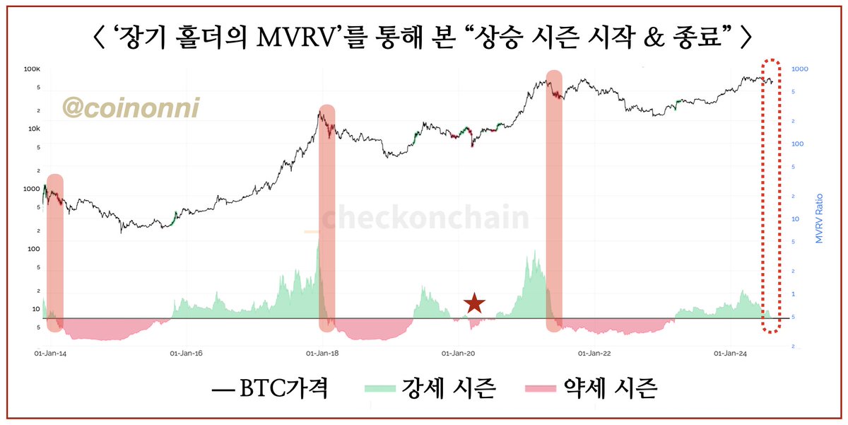 cointheqoo's tweet image. 🚨"코인 강세 시즌 종료" 위기설, 과연 진짜일까, 가짜일까
("The End of Crypto Bull Market" Crisis; Real or Fake)

일부 분석에 따르면 장기 사이클 상 현재 코인 강세 시즌이 종료라고 주장함. 처음엔 그러려니 했는데 직접 분석해보니 그 주장에 일리가 있으며 이에 시즌 종료 위기설의 실체에…
