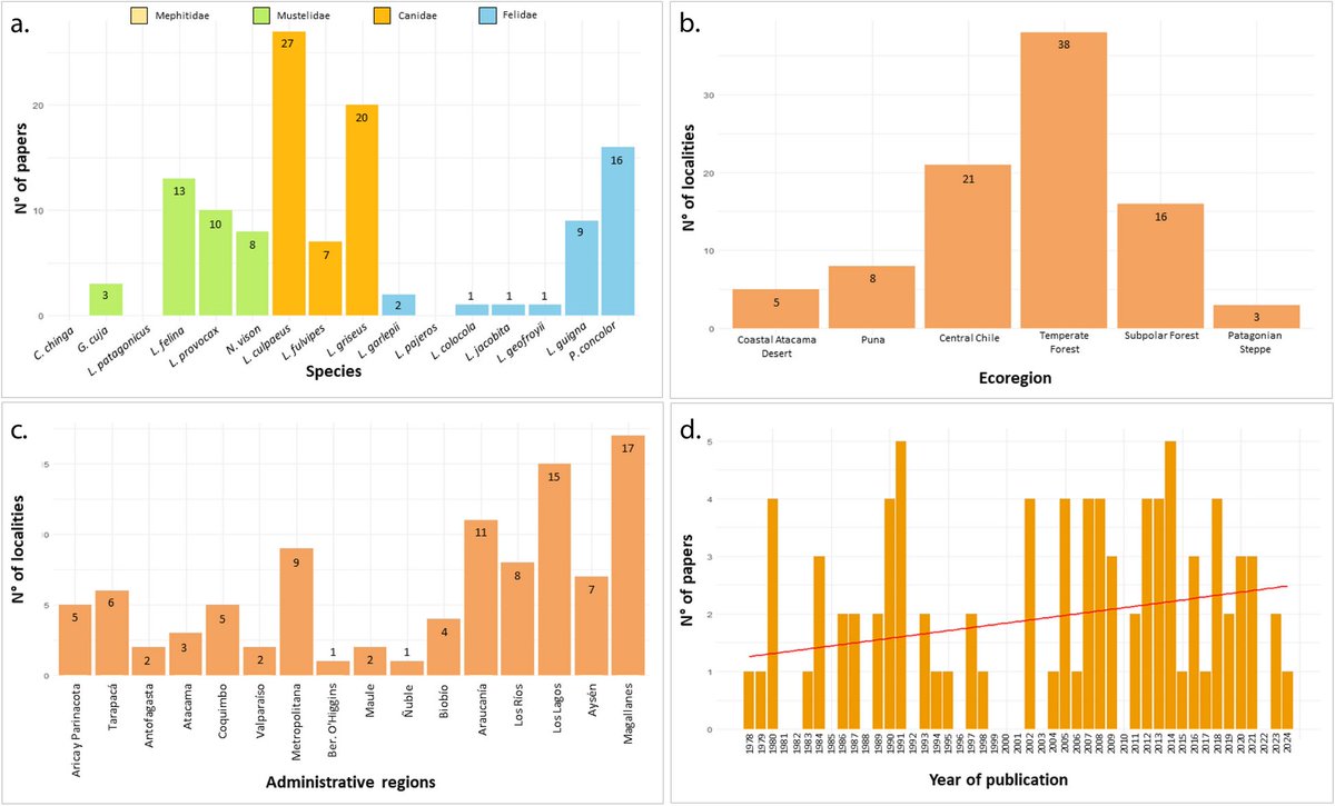 Where is dinner? The spatiality of the trophic niche of terrestrial mammalian carnivores in Chile, a systematization for their conservation dlvr.it/TBzDNK