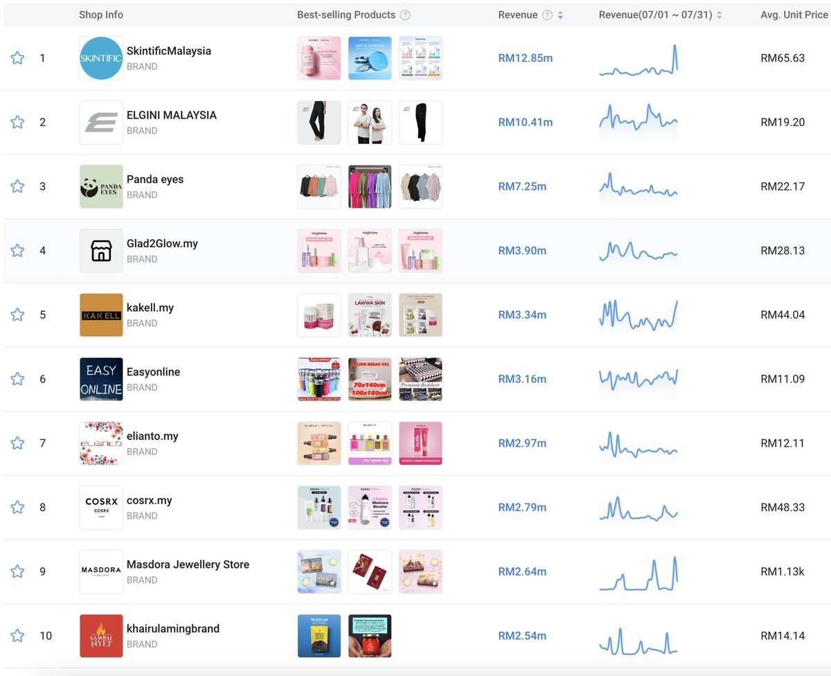10 brand terpaling buat duit di tiktokshop bulan lepas. 

1. Skintific Malaysia RM 12.85 juta
2. Elgini Malaysia RM10.41 juta
3. Panda Eyes RM7.25 juta
4. Glad2Glow RM3.90 juta
5. Kakell.my RM3.34 juta
6. Easyonline RM3.16 juta
7. Elianto.my RM2.97 juta