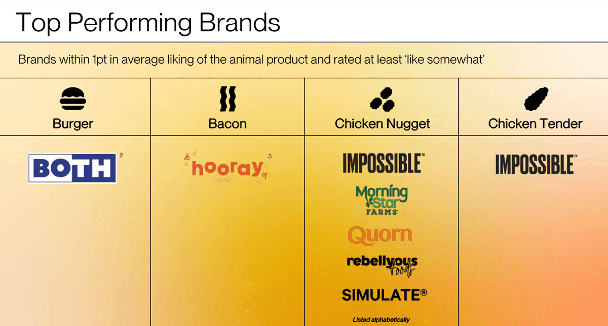 KBW Ventures (@kbw_ventures) on Twitter photo KBW Ventures portfolio company <a href="/RebellyousFoods/">Rebellyous</a>' plant-based nuggets outperformed traditional chicken nuggets in a study conducted by NECTAR.
• 1150 blind taste test participants
• Rebellyous Foods was among the top performers
Details: tinyurl.com/3app8p5y | #altprotein KBW Ventures portfolio company <a href="/RebellyousFoods/">Rebellyous</a>' plant-based nuggets outperformed traditional chicken nuggets in a study conducted by NECTAR.
• 1150 blind taste test participants
• Rebellyous Foods was among the top performers
Details: tinyurl.com/3app8p5y | #altprotein