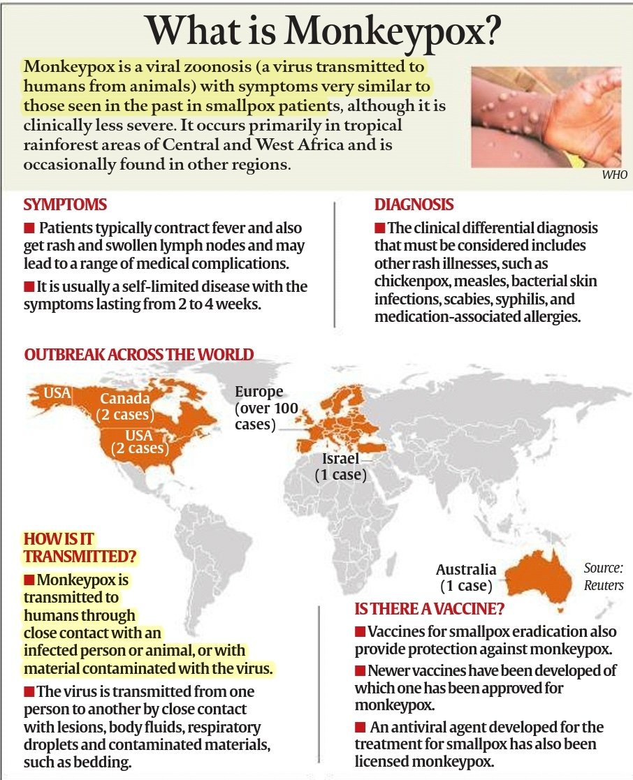 UPSCPCS360's tweet photo. What is Monkeypox?

•Monkeypox is a zoonosis, a disease that is transmitted from infected animals to humans.
•According to the WHO, cases occur close to tropical rainforests inhabited by animals that carry the virus
•The first human case of mpox was recorded in 1970 in the DRC https://t.co/YDf0c655nC