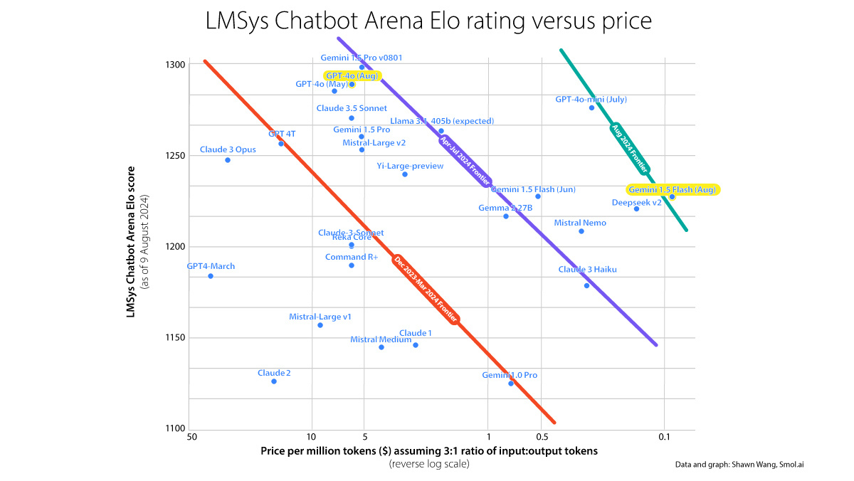jenstirrup's tweet image. The emerging price war signifies that the #GenerativeTech market is maturing, potentially making advanced AI more accessible. IT decision-makers should consider the long-term sustainability of these pricing models and potential lock-in risks. zurl.co/gG0Q
