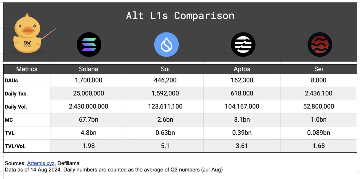 DWFVentures's tweet photo. The term 'Solana Killer' has come up in recent weeks, as attention around alt L1s are rising again.

As debates heat up regarding which chain could rival Solana, we looked into what's happening on these networks 👇🏽 https://t.co/g9Hdk48yoy