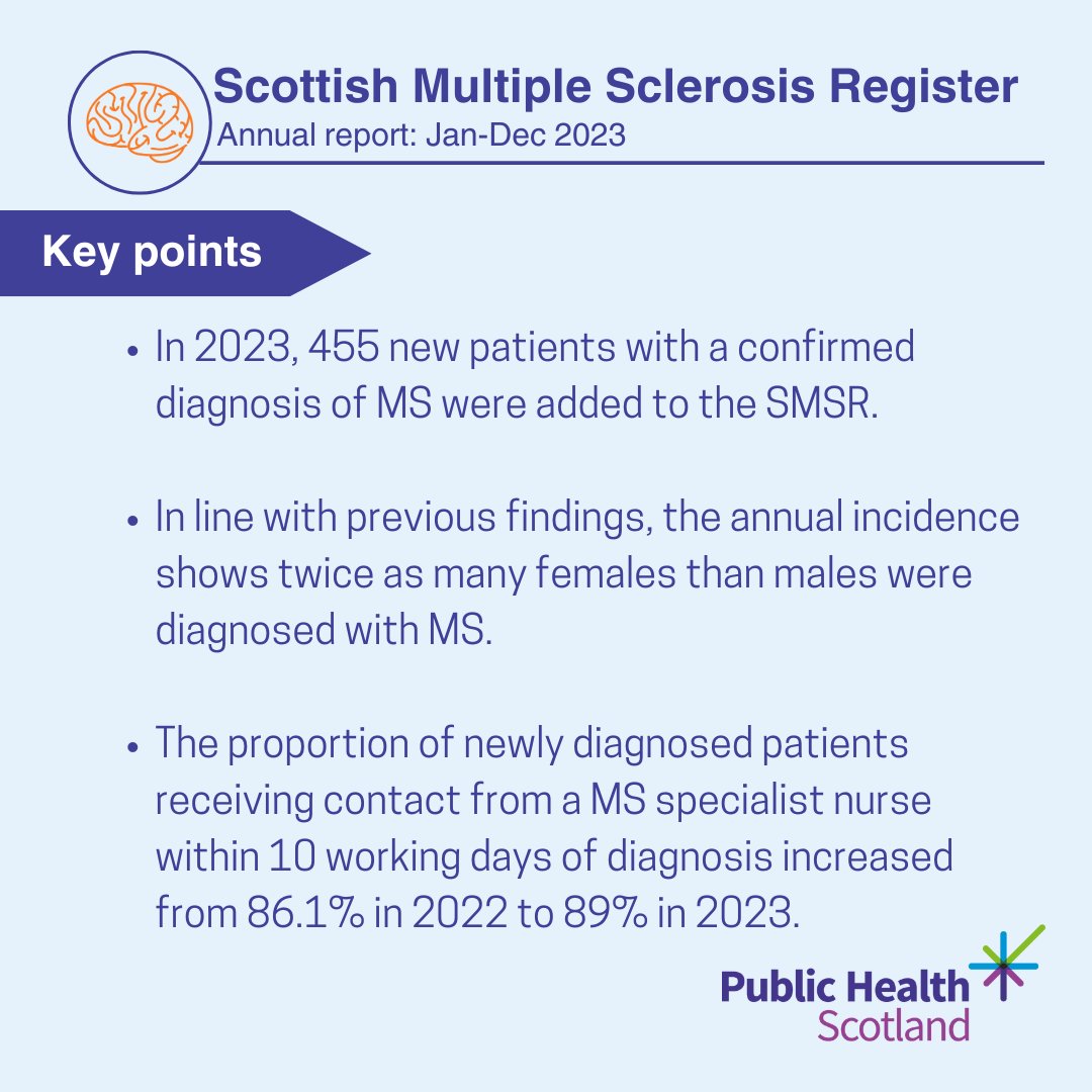 📊ICYMI: The annual Scottish Multiple Sclerosis Register (SMSR) report was published earlier this week. The aim of the SMSR is to improve healthcare for people living with MS in Scotland. 

➡️Read the report here: publichealthscotland.scot/publications/s…