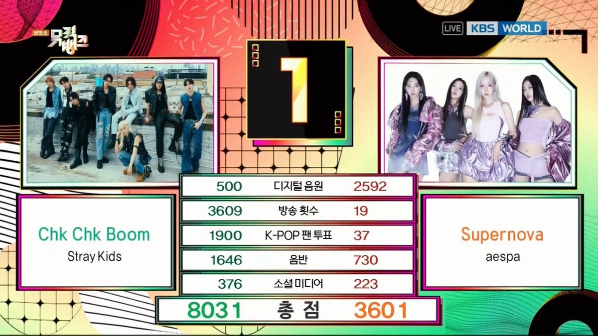 Wolfgang Department (@wolfgangdept) on Twitter photo 🏆🏆🏆🏆🏆🏆Selamat untuk <a href="/Stray_Kids/">Stray Kids</a> atas kemenangan keenam #ChkChkBoom di Music Bank hari ini! 🥳🥳🥳
Double crown Music Bank yeay 👑
SNIPE CHK CHK BOOM WIN
#ChkChkBoom6thWin
#StrayKids34thWin
#칙칙붐_뮤뱅2관왕_완벽조준 🏆🏆🏆🏆🏆🏆Selamat untuk <a href="/Stray_Kids/">Stray Kids</a> atas kemenangan keenam #ChkChkBoom di Music Bank hari ini! 🥳🥳🥳
Double crown Music Bank yeay 👑
SNIPE CHK CHK BOOM WIN
#ChkChkBoom6thWin
#StrayKids34thWin
#칙칙붐_뮤뱅2관왕_완벽조준