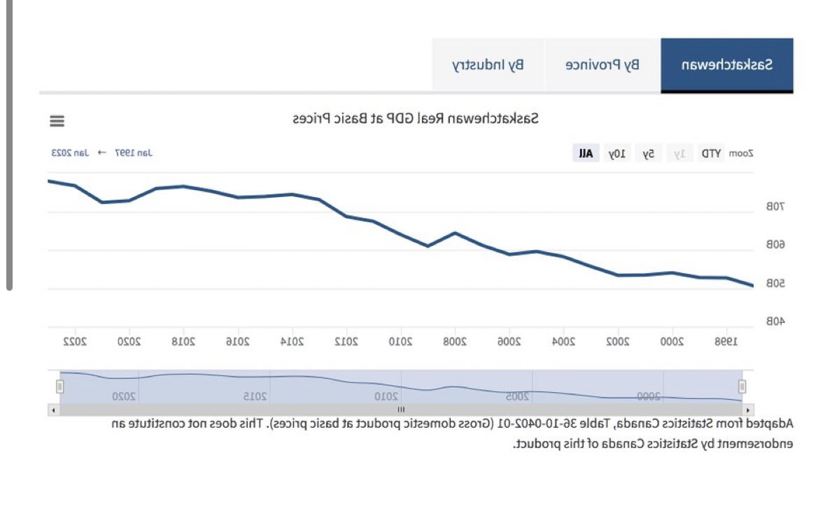 archert's tweet photo. @AOgieglo Here’s the Sask Party’s version of the NDP’s decline chart. (Please ignore the backwards titles and axes)… https://t.co/GoD0xjXUac