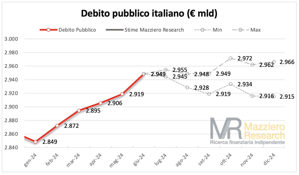 Ecco qua.. come volevasi dimostrare, l'avevamo preannunciato: a giugno abbiamo segnato un nuovo record del debito a 2.949 miliardi, 3 in meno di quello che avevamo stimato.
Tutte le altre stime le trovate qui:
mazzieroresearch.com/indice-degli-o…
#debitopubblico #ContiPubblici