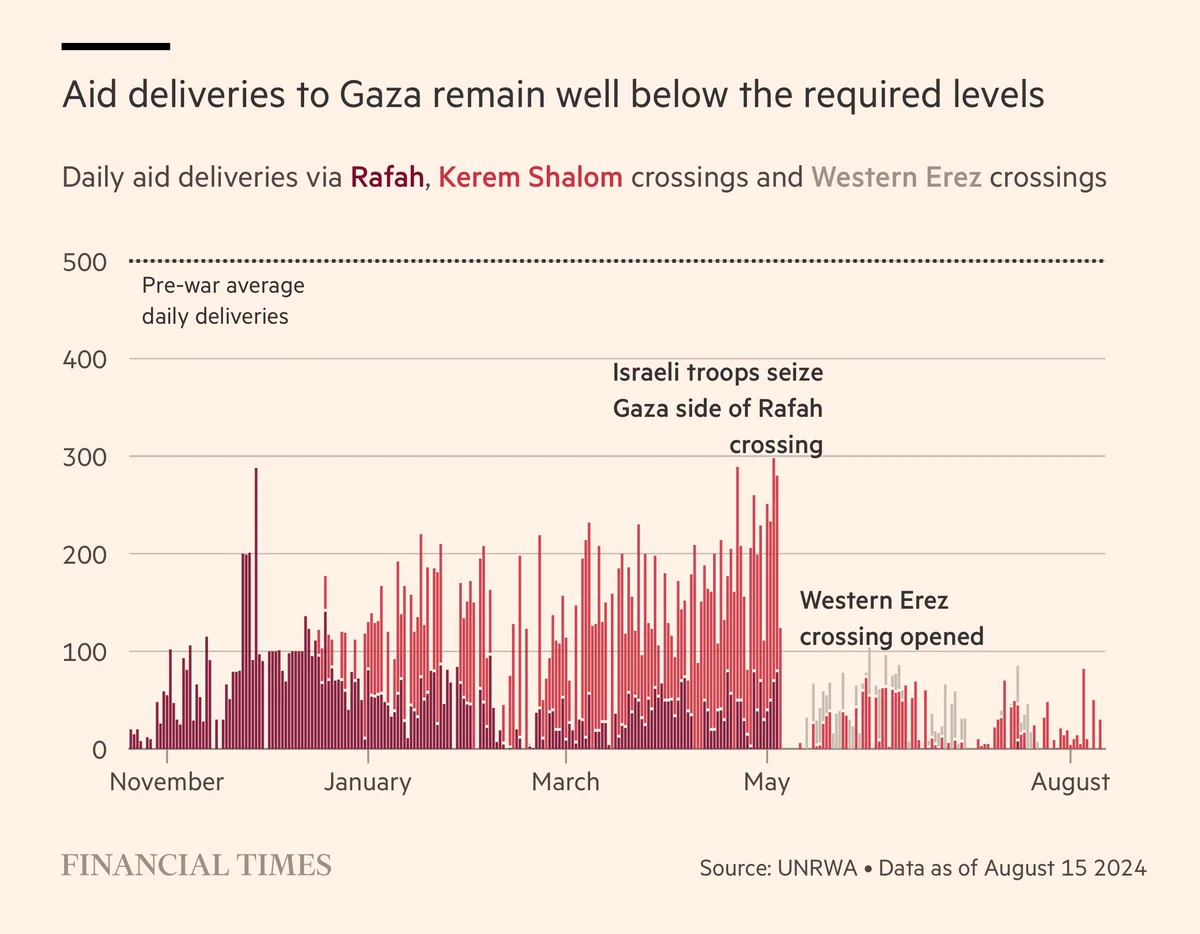 Chart of aid delivers to Gaza