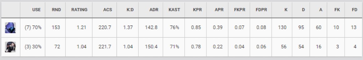 Reminder that I’m still LFT 

Open to play anywhere🌎
Main smoker/flex 
Native Spanish 🇪🇸 and C1 Level English🇬🇧
Full time availabilty🕑
For references: <a href="/GeorgeRS77/">RBT George</a>  @SergioCata_20  
For more info, DMs are open.

Rt's and Likes are appreciated ♥️