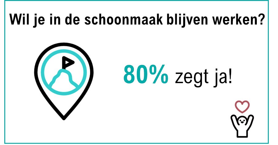 De meeste schoonmakers willen in de toekomst in de schoonmaak blijven werken. Uit een onderzoek onder ruim 2000 schoonmakers blijkt dat maar liefst 80% niet van plan is om van baan te wisselen. #SchoonMaaktMogelijk 

Lees meer over de onderzoeksresultaten: schoonmakendnederland.nl/kennisbank/art…