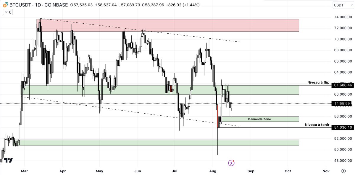 the_conquerant's tweet image. 📉 Bitcoin continue sa tendance baissière à cours et moyen terme

🔴 Tentative de réintégrer le range des 60k - 72k$ échoué

🔴 $BTC continue de faire de LH &amp;amp; LL

Clôturer sous les 54.000$ serait un nouveau signe de faiblesse

🟢 Clôturer au dessus des 61.700$ serais un bon début
