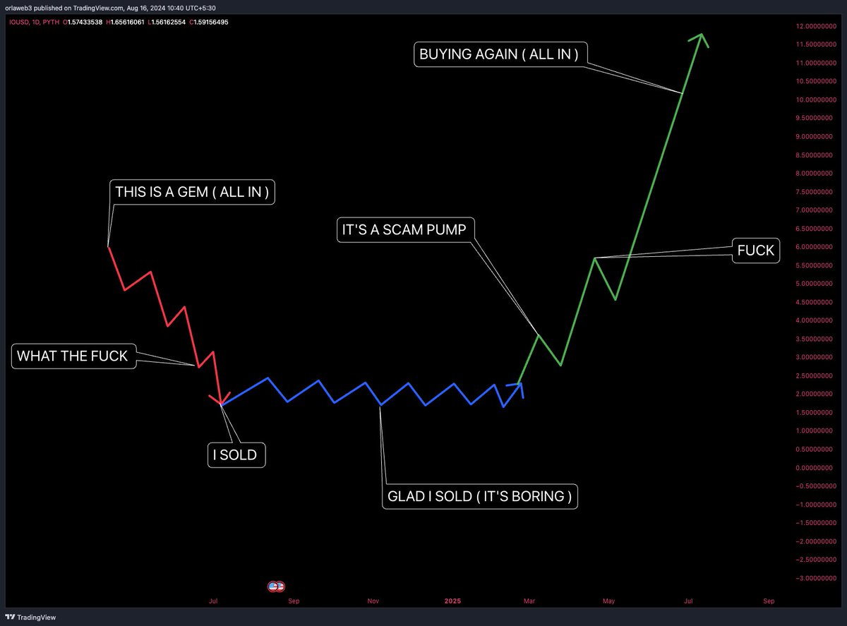 Most of people are focused on catching the next 1000% pump and there will be many such pumps but only few will be able to catch them . 

One single picture says it all .

Watch this pattern . 

Save  this post and you will see it play out in many coins in coming months .