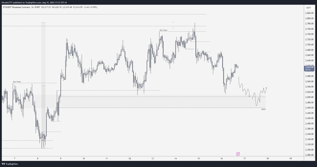 Htradez777's tweet photo. #ETH expecting the same play as #BTC https://t.co/7apOD8tsSN
