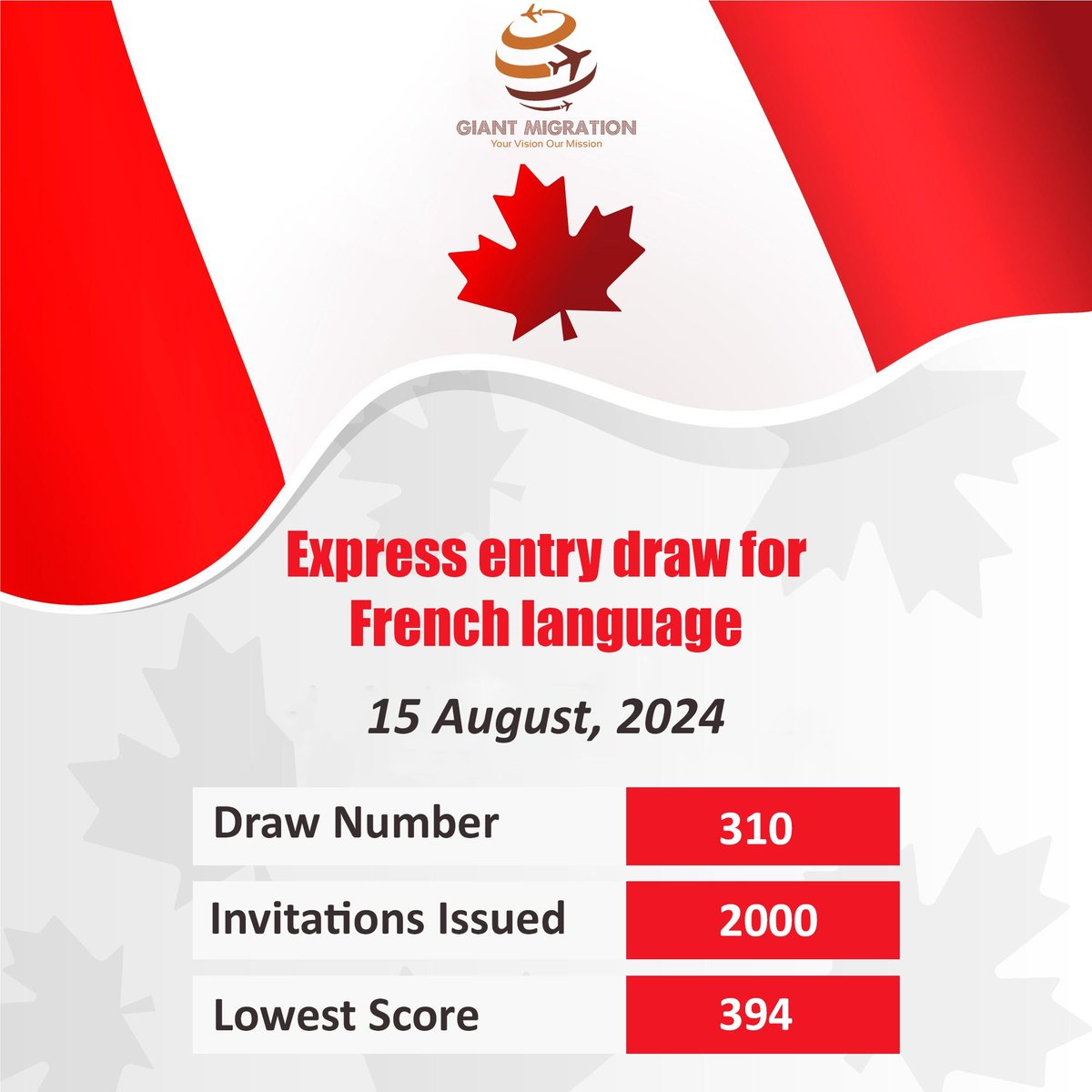 GiantMigration's tweet photo. Canadian #ExpressEntrydraw 310 saw the lowest #CRSscore of 394. A total of 2,000 candidates were invited under French-language proficiency.
Contact us-
📞 +971 488 499 68 (UAE)
📞+974-7030 8333 (Qatar)
📞+91-886 886 00 22 (Delhi)
#Canadanews #Canadavisanews #Frenchdraw #Canada https://t.co/lHyeKwrOnE