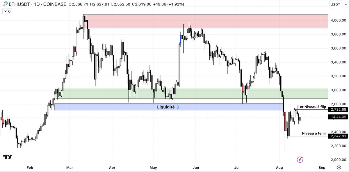 the_conquerant's tweet image. Je suis désolé pour les holder $ETH

🔴 Au vue de la force des vendeur sur cette cassure de range et du pull back baissier...

🔴 Ethereum est baissier jusqu&apos;à preuve du contraire

Nous sommes dans un nouveau range entre les 2.300 et les 2.700$ jusqu&apos;à preuve du contraire
