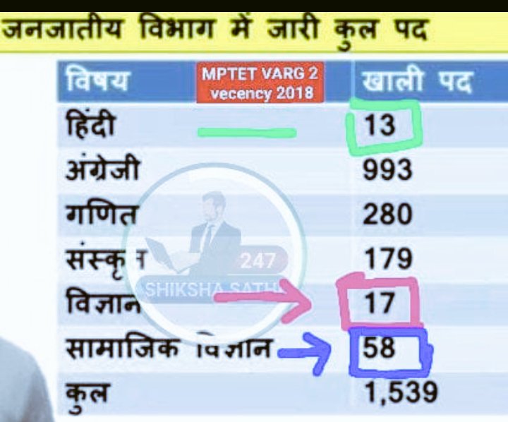 RavidasShyamlal's tweet photo. @CMMadhyaPradesh @DrMohanYadav51 हिंदी प्रदेश में हिंदी का अपमान 
शिक्षक भर्ती 2018 में अंतिम स्थान...! 🤔

फिर किस लिए #भारतीय_भाषा_महोत्सव श्रीमान..?
           @CMMadhyaPradesh
@DrMohanYadav51 

अत:पदवृद्धि कर 
 ✍मातृभाषा को दो सम्मान 🙏
#पद_वृद्धि_तृतीय_काउंसलिंग_2018
 
शिक्षक_पात्रता_परीक्षा
#MP_TET_2018 https://t.co/1X6CiLA4X9