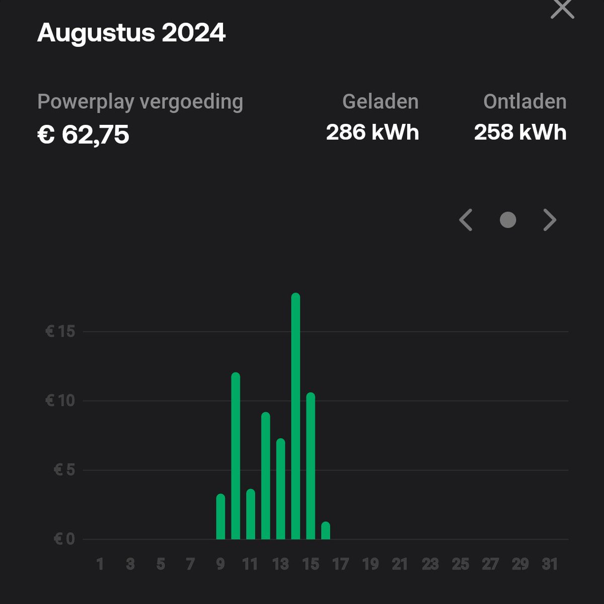 hmblank's tweet image. Op veler verzoek een tussenstand van onze #thuisaccu. Na zeven etmalen (een halve aan het begin en een halve aan het eind) hebben we gemiddeld 9 euro per dag verdiend. 5 per dag is het streven maar in de zomer moet je het meeste binnenhalen. #energie