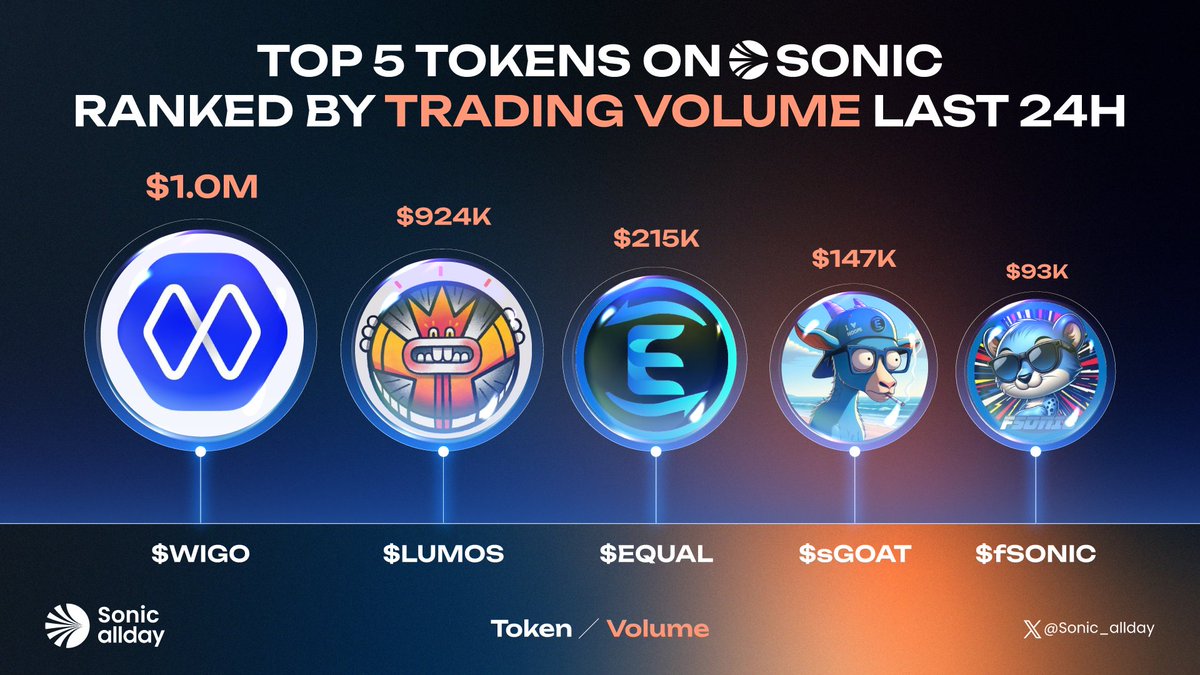 TOP 5 TOKENS ON SONIC RANKED BY TRADING VOLUME LAST 24H

🥇 $WIGO <a href="/wigoswap/">WigoSwap</a>
🥈 $LUMOS <a href="/TheLumosCoin/">LUMOS</a>
🥉 $EQUAL <a href="/Equalizer0x/">Equalizer 🌊</a>
🏅 $sGOAT <a href="/theFantomgoat/">Sonic Goat 💥</a>
🏅 $fSONIC <a href="/fantomsonicinu/">$fSONIC | FANTOM SONIC 💥</a>

💙 Like 🔁 Repost

Show your support below 👇

#Sonic_allday  $S #SONIC