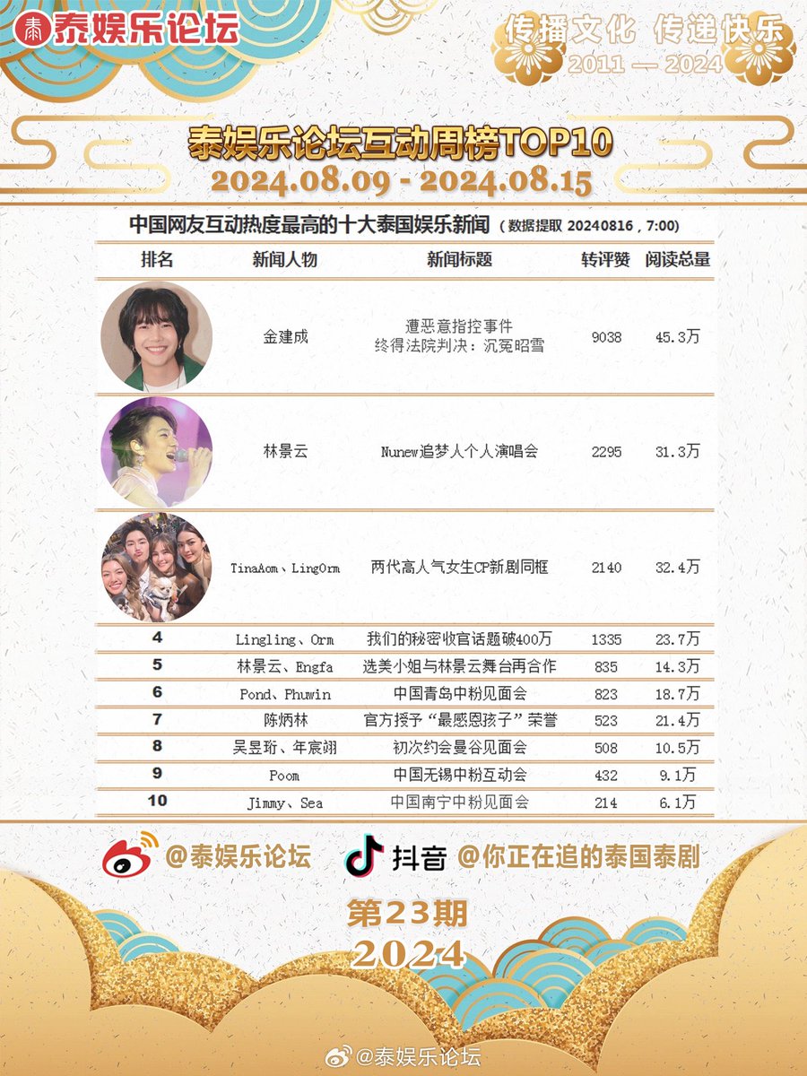 elinayourluve's tweet photo. Biu is No1 in the Thailand Entertainment Forum Interactive Weekly List!! 🥳🥳

Congratulations Jin Jian Cheng 💙

#BuildJakapan #Beyourluve @JakeB4rever https://t.co/HAaKfAvFEo