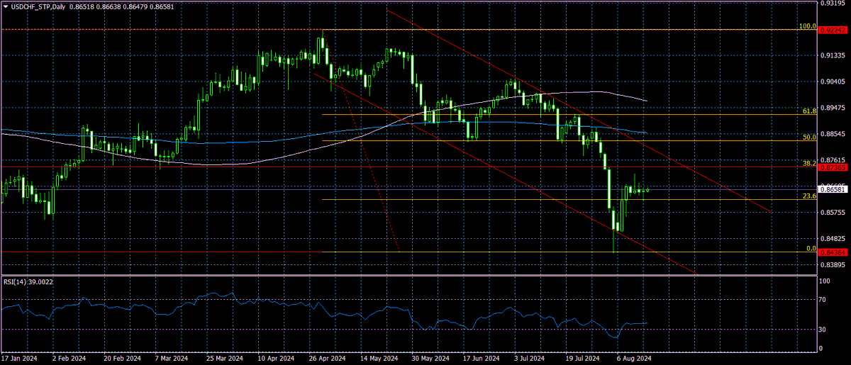 ACCENTFOREX's tweet photo. Technical analysis of USD/CHF 08/15/2024

The USD/CHF currency pair at (1D) entered a downtrend.

The price dropped to 0.8432, after which it corrected to the 0.8700 area and is currently consolidating in the 0.8650 area.

https://t.co/sJmWDkpgAp

#usdchf #technicalanalysis #fx https://t.co/KF1KGIzsmC