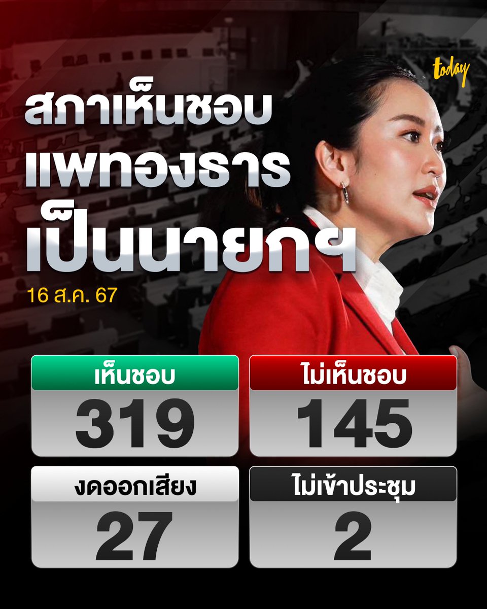 todayth's tweet photo. ผลคะแนนอย่างเป็นทางการ รัฐสภาเห็นชอบ ‘แพทองธาร ชินวัตร’ เป็นนายกฯ คนที่ 31 ของประเทศไทย ที่อายุน้อยที่สุดในประวัติศาสตร์

เห็นชอบ 319 เสียง
ไม่เห็นชอบ 145 เสียง
งดออกเสียง 27 เสียง
ไม่เข้าประชุม 2 เสียง

#นายกรัฐมนตรีคนที่31 #นายกรัฐมนตรี
#แพทองธาร #เพื่อไทย
#สำนักข่าวทูเดย์
#MakeTomorrowTODAY