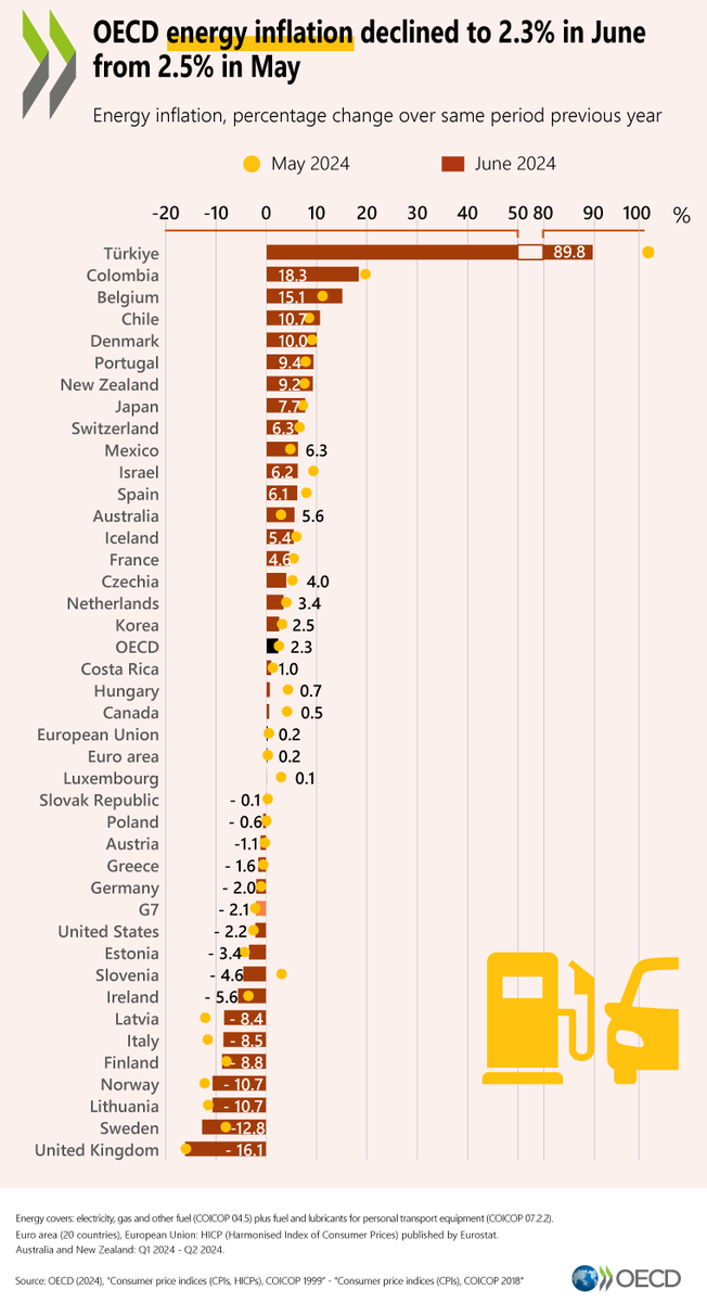 Informal Economy (@economyinformal) on Twitter photo Energy Inflation (%)
Türkiye🇹🇷: 89.8
Colombia🇨🇴: 18.3
Belgium🇧🇪: 15.1
Chile🇨🇱: 10.7
Denmark🇩🇰: 10.0
NZ🇳🇿: 9.2
Japan🇯🇵: 7.7
Mexico🇲🇽: 6.3
Spain🇪🇸: 6.1
Australia🇦🇺: 5.6
France🇫🇷: 4.6
Korea🇰🇷: 2.5
Canada🇨🇦: 0.5
EU🇪🇺: 0.2
Germany🇩🇪: -2.0
USA🇺🇸: -2.2
Italy🇮🇹: -8.5
UK🇬🇧: -16.1
<a href="/OECD/">OECD ➡️ Better Policies for Better Lives</a> Energy Inflation (%)
Türkiye🇹🇷: 89.8
Colombia🇨🇴: 18.3
Belgium🇧🇪: 15.1
Chile🇨🇱: 10.7
Denmark🇩🇰: 10.0
NZ🇳🇿: 9.2
Japan🇯🇵: 7.7
Mexico🇲🇽: 6.3
Spain🇪🇸: 6.1
Australia🇦🇺: 5.6
France🇫🇷: 4.6
Korea🇰🇷: 2.5
Canada🇨🇦: 0.5
EU🇪🇺: 0.2
Germany🇩🇪: -2.0
USA🇺🇸: -2.2
Italy🇮🇹: -8.5
UK🇬🇧: -16.1
<a href="/OECD/">OECD ➡️ Better Policies for Better Lives</a>