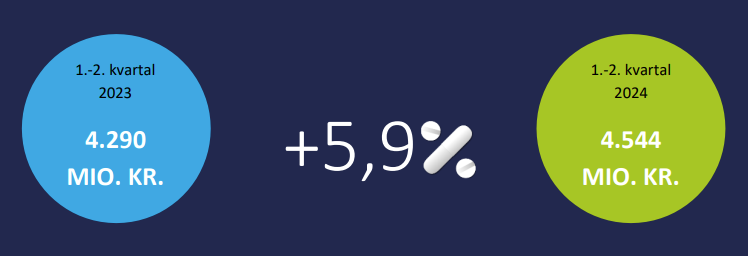 Væksten i årets første to kvartaler har været på lige under 6%. Som vanligt er kræft og gigt de store vækstområder målt i kroner. Læs mere i amgros.dk/media/ew2ljpcr… #dksund