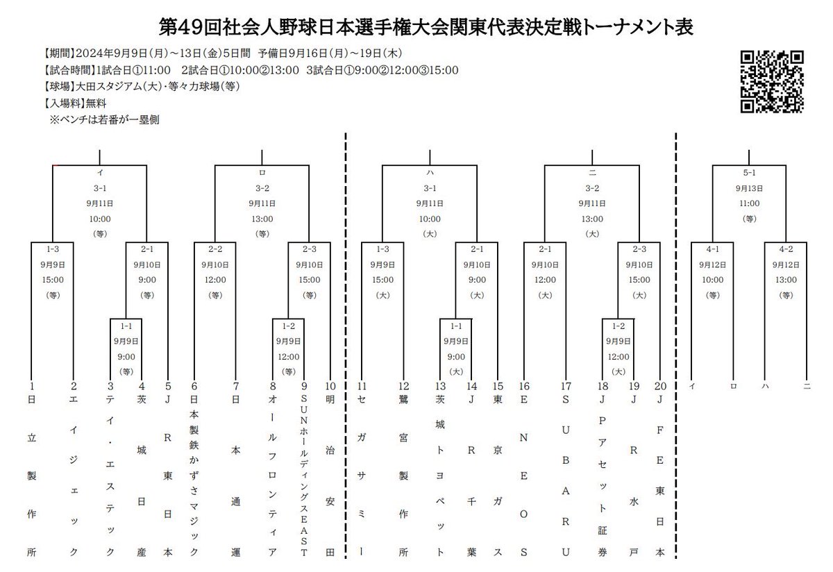 ⠀/／
🗣 速報！組み合わせ決定！
第49回社会人野球日本選手権大会 関東代表決定戦
   \＼
標記大会の組み合わせが決まりました！
今年は敗者復活トーナメントありの5代表枠です🔥
皆様のご来場をお待ちしております👏

🗓️2024年9月9日（月）〜13日（金） 
      予備日9月16日（月）〜19日（木）