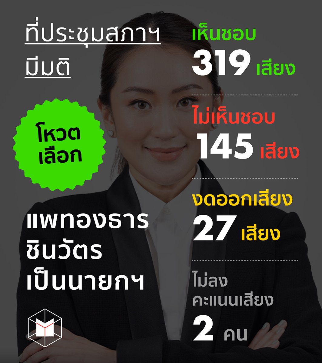 สรุปผลคะแนนเลือกนายกฯ คนใหม่ แพทองธาร ชินวัตร จากที่ประชุมสภาผู้แทนราษฎร : เห็นชอบ 319 / ไม่เห็นชอบ 145 / งดออกเสียง 27 / ไม่ลงคะแนนเสียง 2 คน

#นายกรัฐมนตรี #แพทองธารชินวัตร #นายกรัฐมนตรีคนที่31