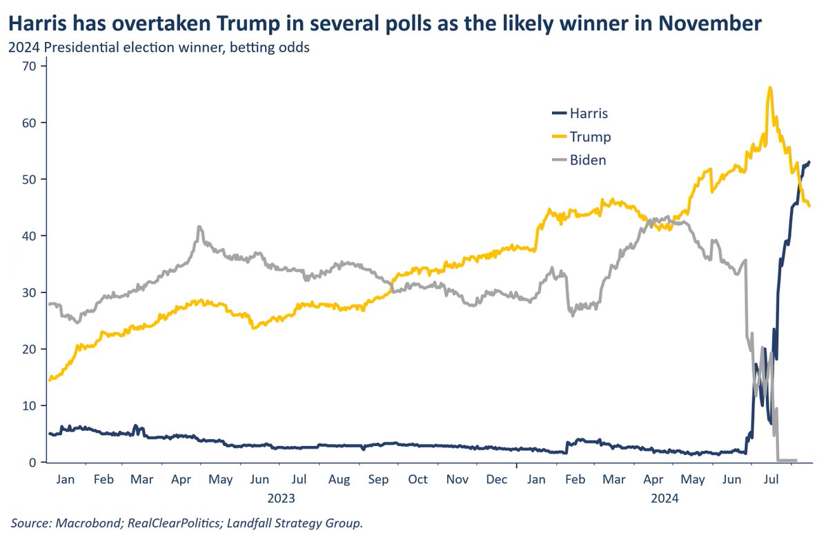 I timed my vacation to coincide with a few weeks of particular economic and political turbulence. My latest note with some thoughts on the structural drivers causing an upsurge in economic and political volatility, and why this is likely to continue:
davidskilling.substack.com/p/no-summer-br…
