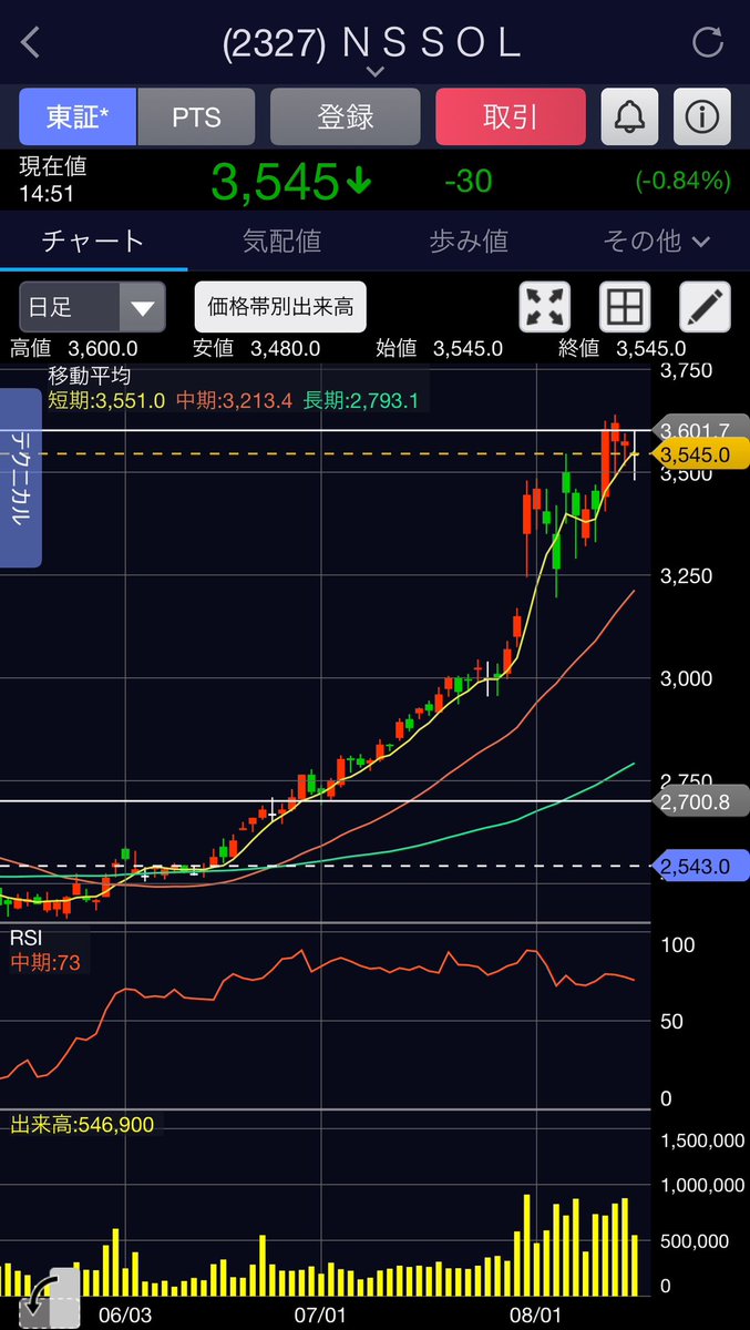 ニッソルさん落ちてこない
精神的に悪い、苦しい😣
RSIもまだ高いし、3600円は十分に高いので残念ながら持ち越す🥲