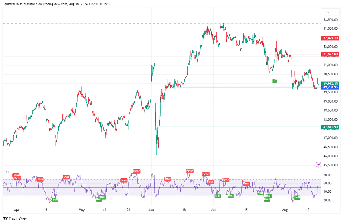 business_fraise's tweet photo. #BanNifty
gave this level, 49788 few days back.. still hanging on that..
oh God don't let it go below 49700 at ll.. keep it above to restore bulls.
other wise 46700 will be the destination.. https://t.co/rnV5CsKcQm