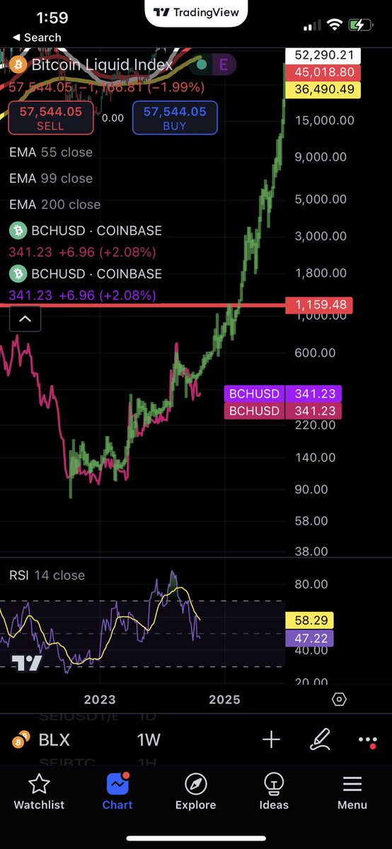 TraderJonesX's tweet photo. Missed btc at $342 ? You won’t believe me if i told you $bch is looking similar to btc in 2016. https://t.co/jRa5pUtTuZ