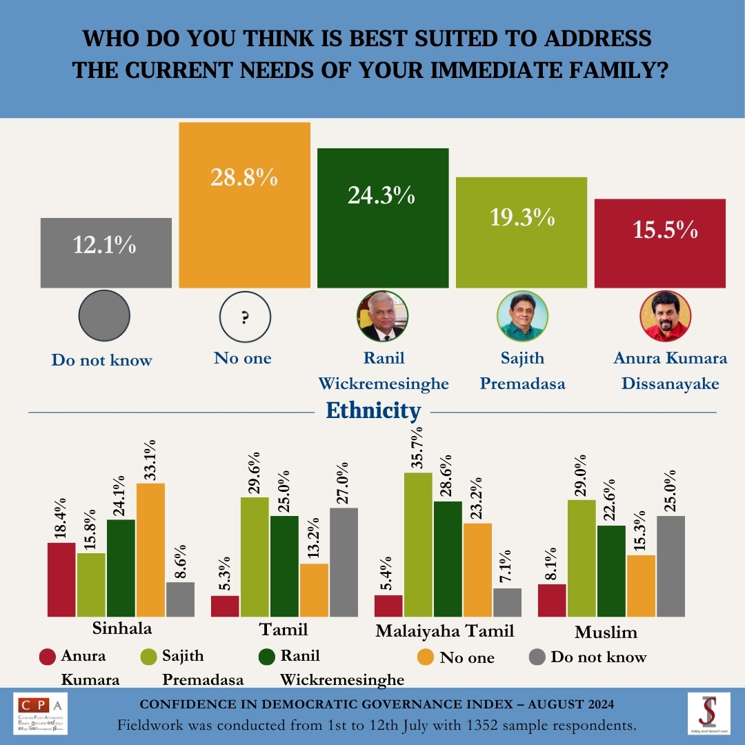 CPASL's tweet image. These infographics are prepared by Social Indicator (SI), the survey research arm of the Centre for Policy Alternatives (CPA), on the findings of the ‘Confidence in Democratic Governance Index’ survey (Wave 6).