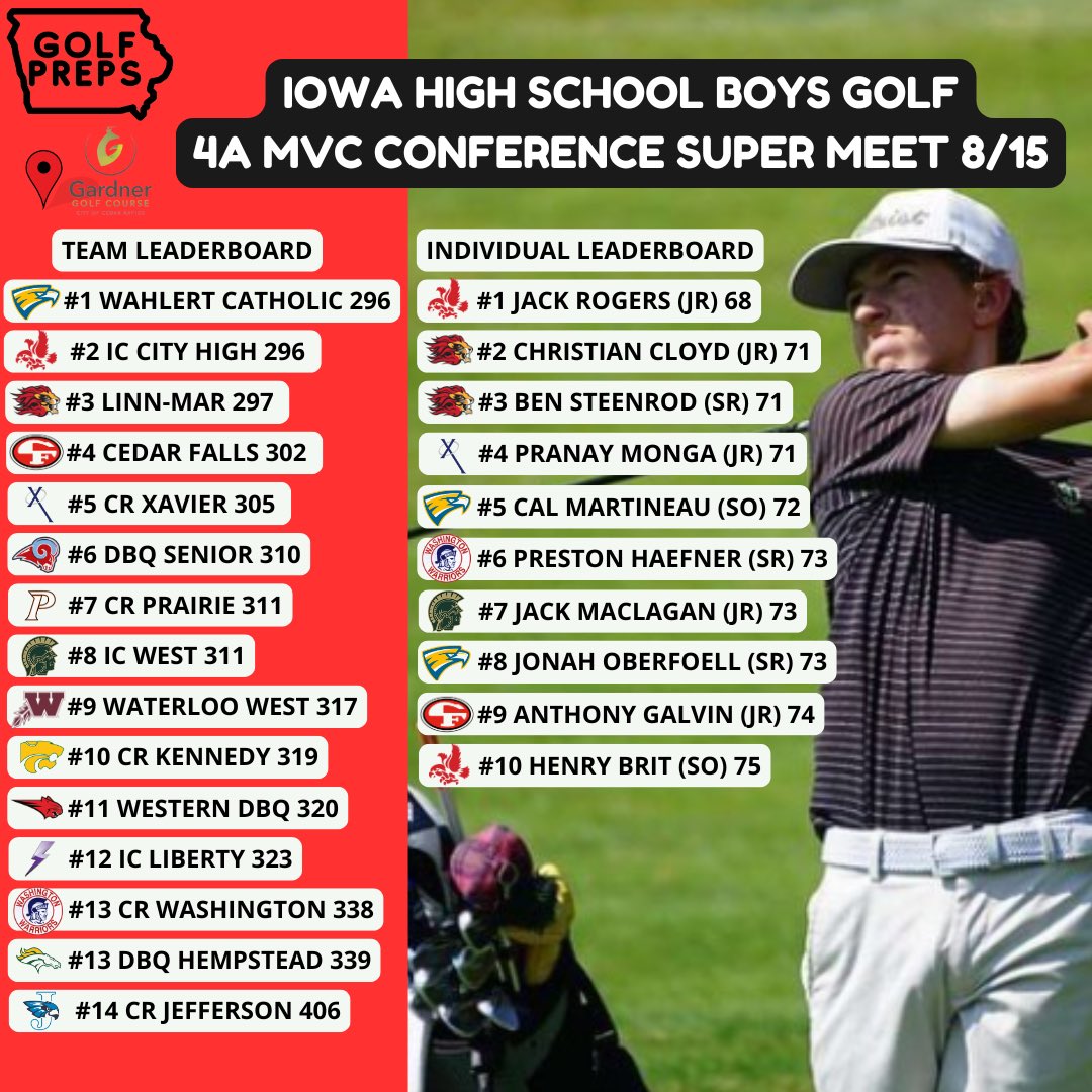 IowaGolfPreps's tweet photo. 8/15 MVC Super Meet at Gardner Golf Course in Marion, with 14 teams competing!

Nice showings from both Wahlert Catholic and IC City High to start out the regular season! Jack Rogers from IC City High with a ho-hum 68 (-4)!⛳️
#IHSAA https://t.co/kwcWQTC2zV