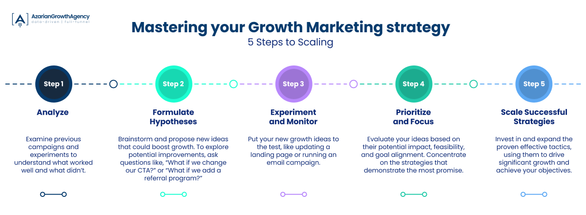 AzarianAgency's tweet photo. 🔥Mastering your Growth Marketing strategy.

5 Steps to Scaling https://t.co/2jDuo9n7pl