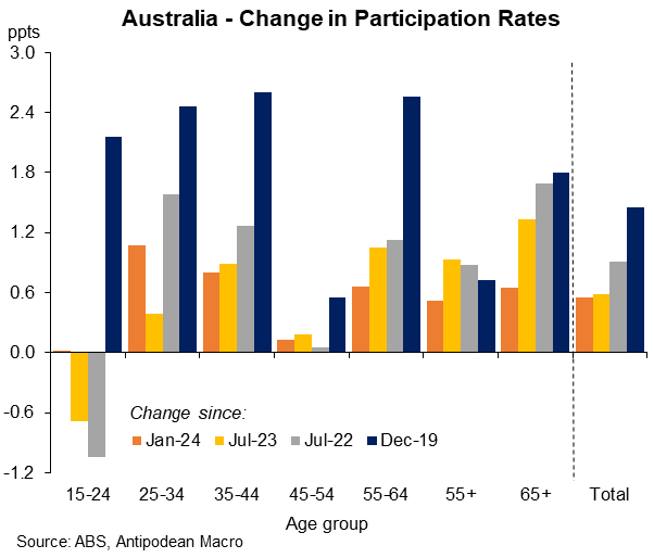 AntipodeanMacro's tweet photo. Given the surge in Australia's labour force participation, we included this chart today showing that it has been fairly broadly based, with 15-24 and 45-54 year olds the key exceptions. https://t.co/IJGLtghkIu