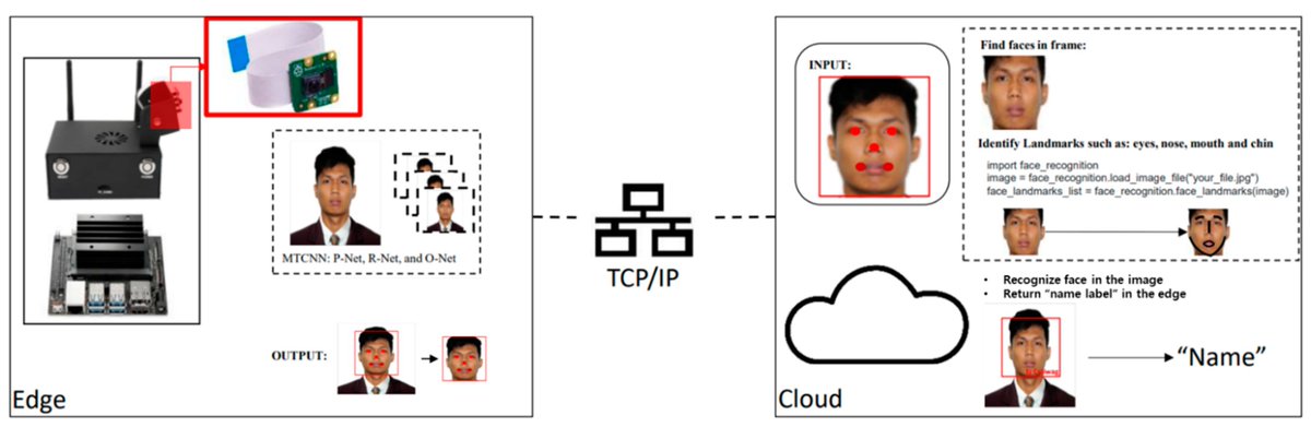 Sensors_MDPI's tweet image. Optimizing Face Recognition Inference with a Collaborative Edge–Cloud Network 
mdpi.com/1424-8220/22/2…
#deep_learning #edge_cloud #face_recognition #real_time #TCP_IP