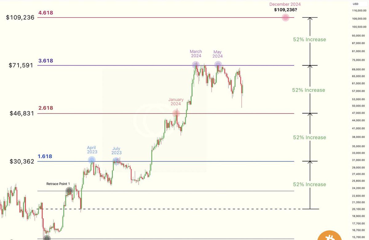 比特币的发展，比较像一场自下而上的财富运动。

更深一种层次的理解，就是一种文化运动。

随着一轮一轮的周期，影响力逐步扩大和变深远。机构们陆续看到了里面的机会，也开始被吸引入场布局了。