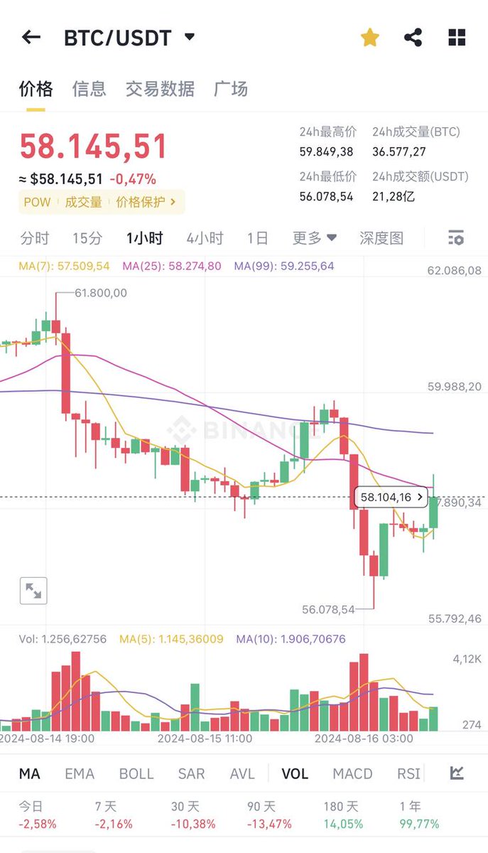 睡醒之后大盘BTC又暴跌。

行情没有想象的那么简单，一直震荡的幅度很大。

狗庄经常出现空完就多，多完又空的来回洗盘。

宽幅震荡也许在后续会慢慢演变成窄幅震荡。

对于我们交易来说，耐心等待市场波动变小的阶段，再入场为好。

来回震荡的时候做交易很容易成为炮灰啊喂。