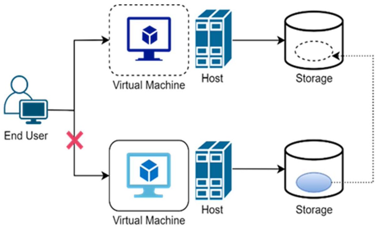 Sensors_MDPI's tweet image. Cloud Servers: Resource Optimization Using Different Energy Saving Techniques 
mdpi.com/1424-8220/22/2…
@tabuk_u
@uniofwarwick
@UlsterUni
#cloud_computing #distributed_systems #data_centers #virtual_machines #energy_saving